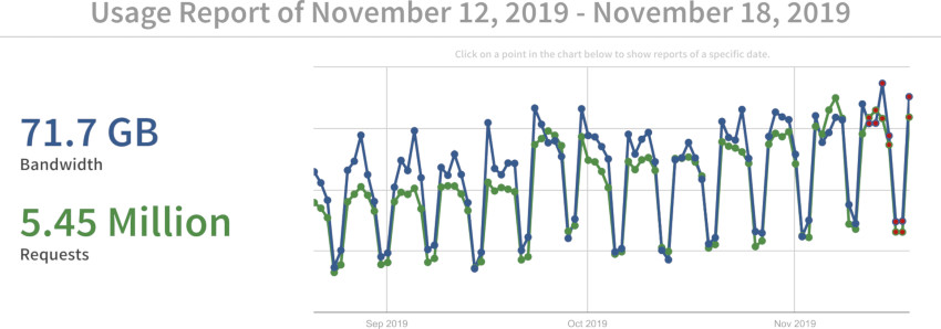 interviews/4/daily-cloudinary-stats.jpg